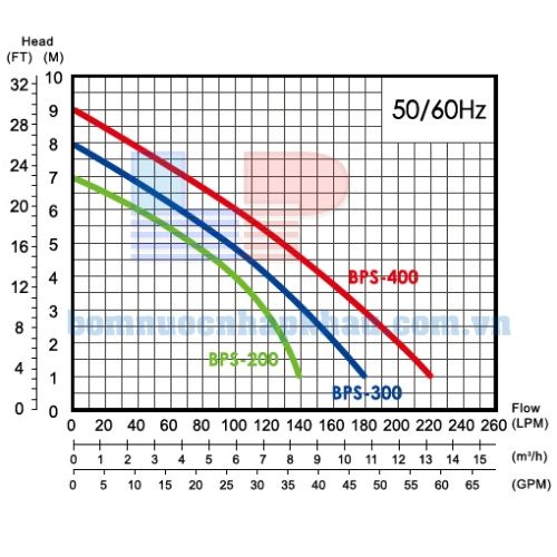 Máy bơm chìm dân dụng APP BPS-200S